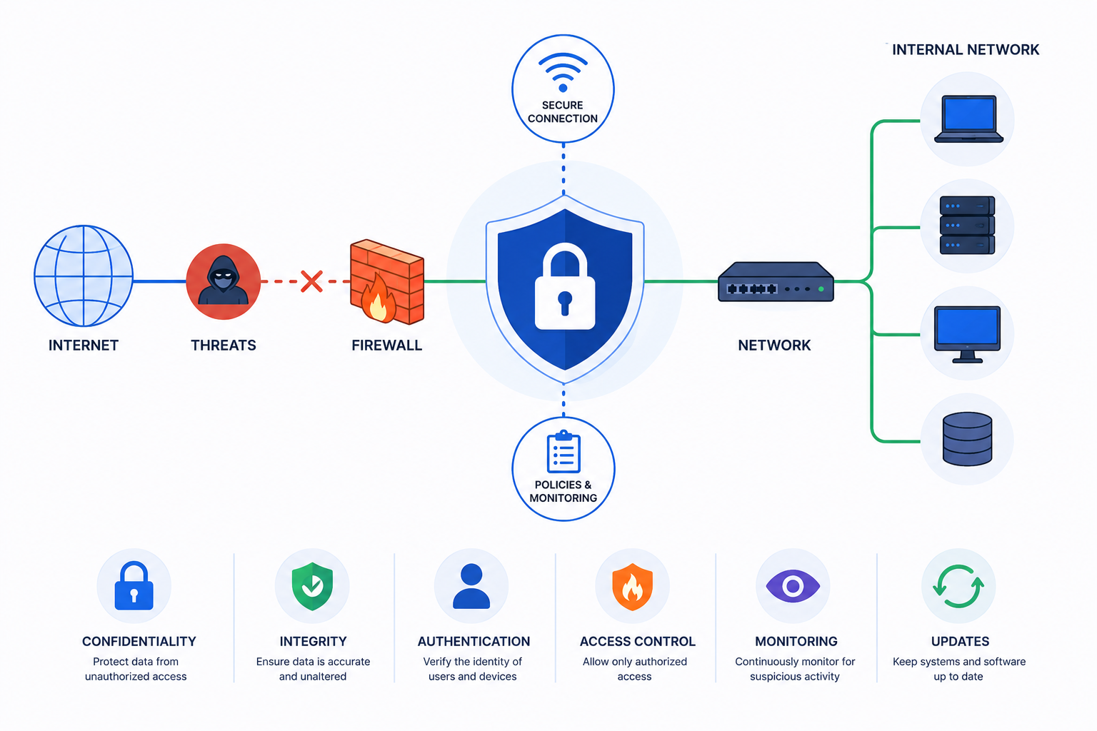 Network Security Fundamentals Every Student Should Learn