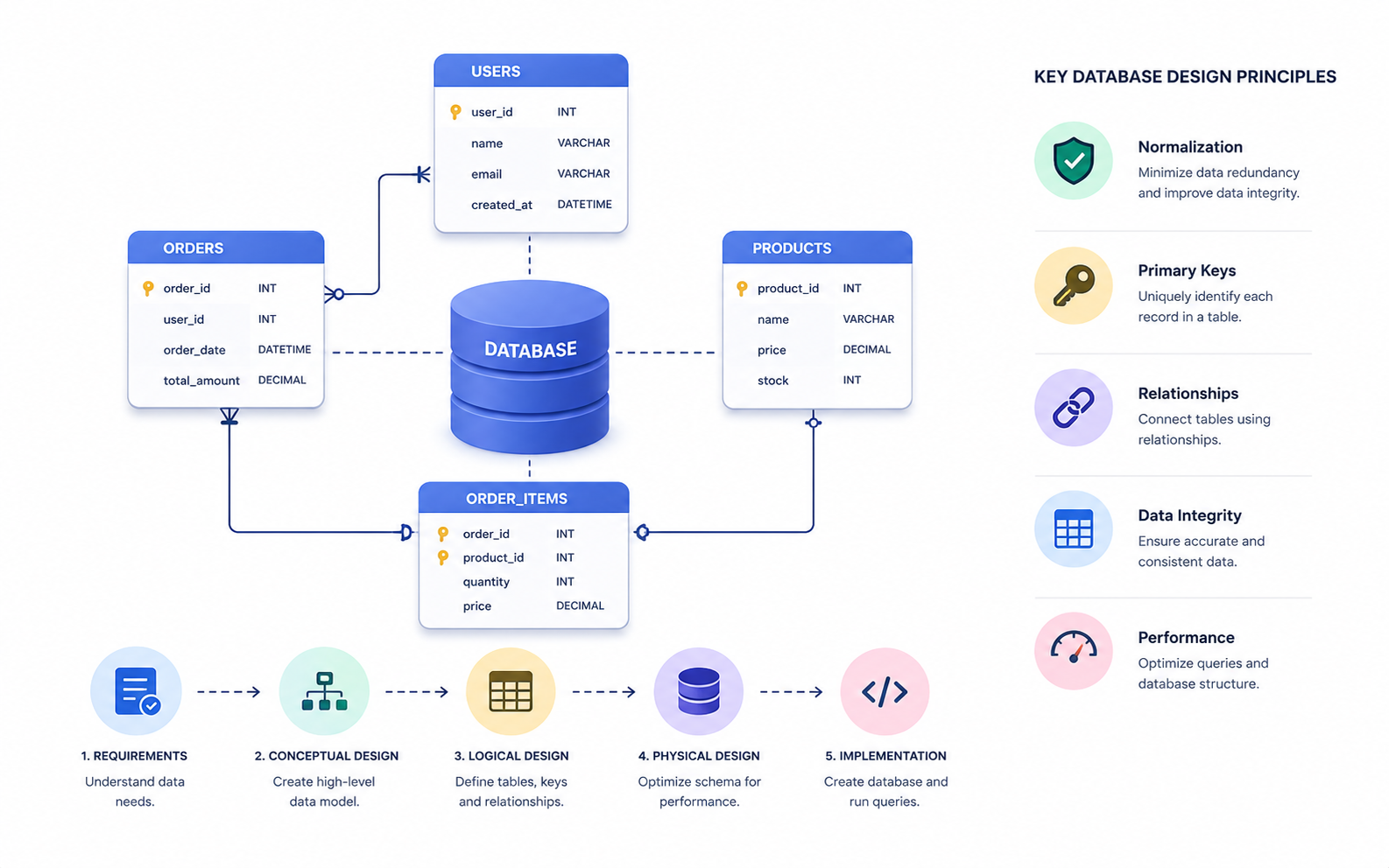 Database Design Basics Every Student Developer Should Learn