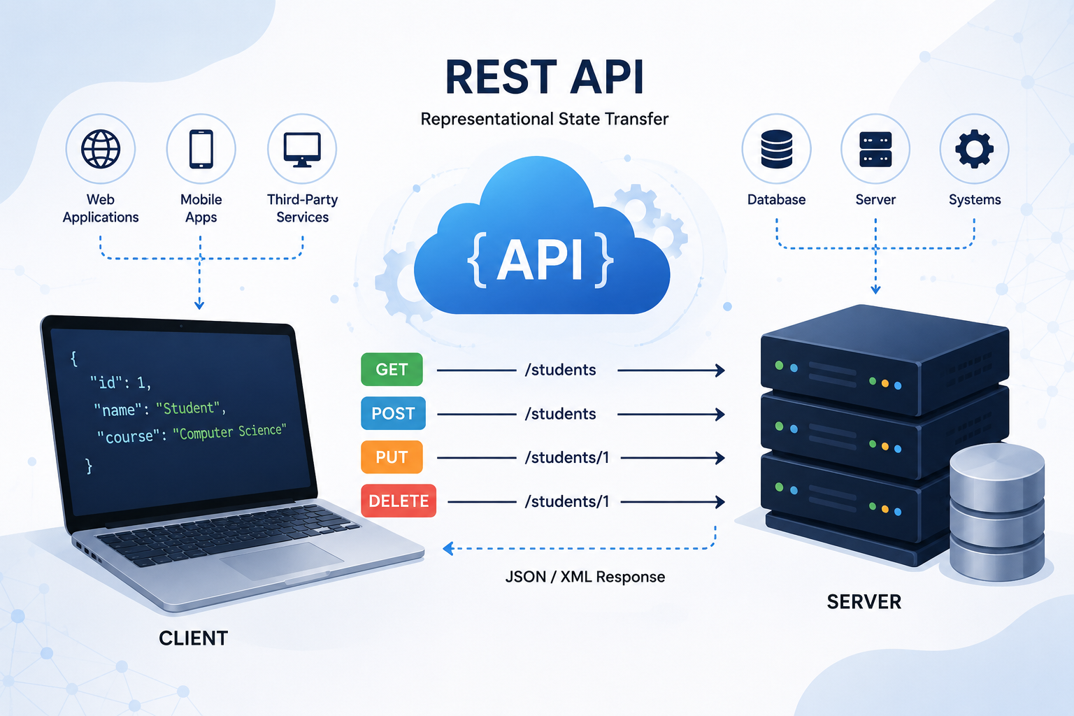 REST APIs Explained: A Beginner's Guide for Students