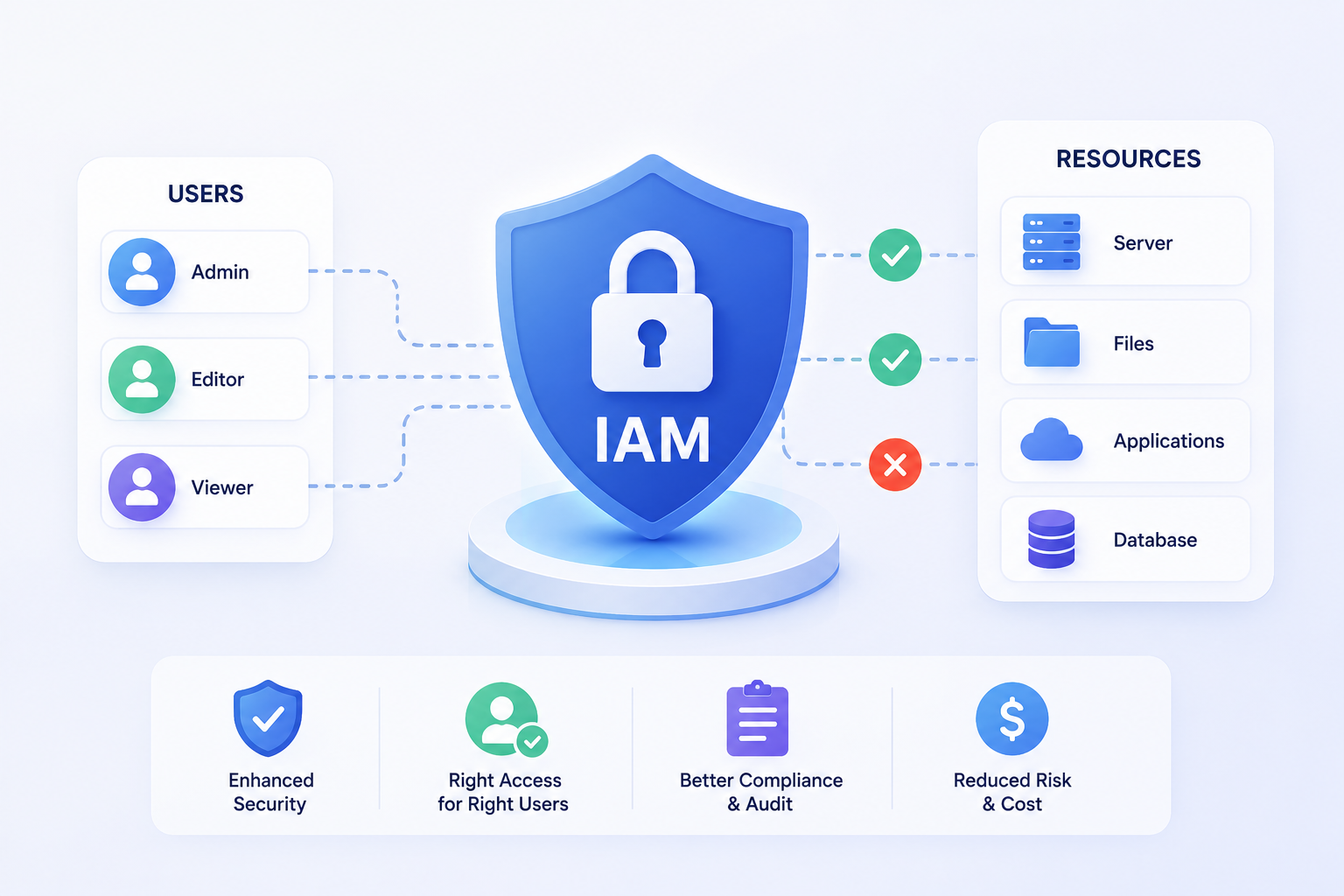 Why Identity and Access Management (IAM) Matters