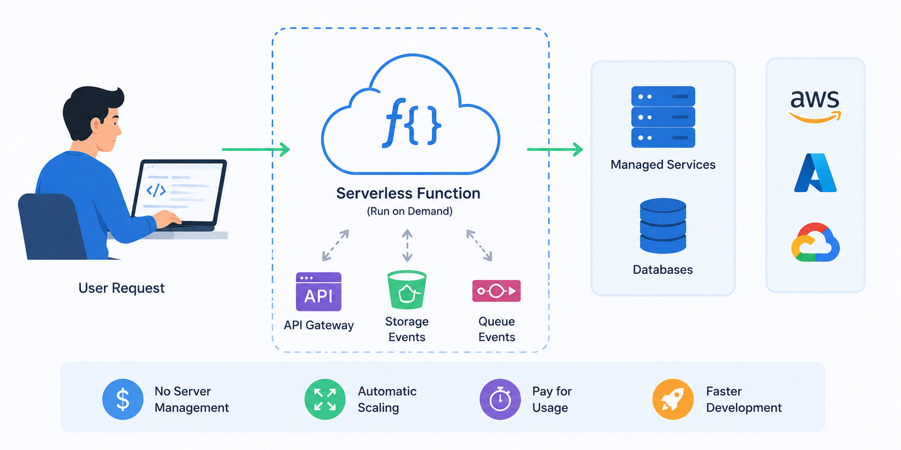 Serverless Computing Explained for Beginners