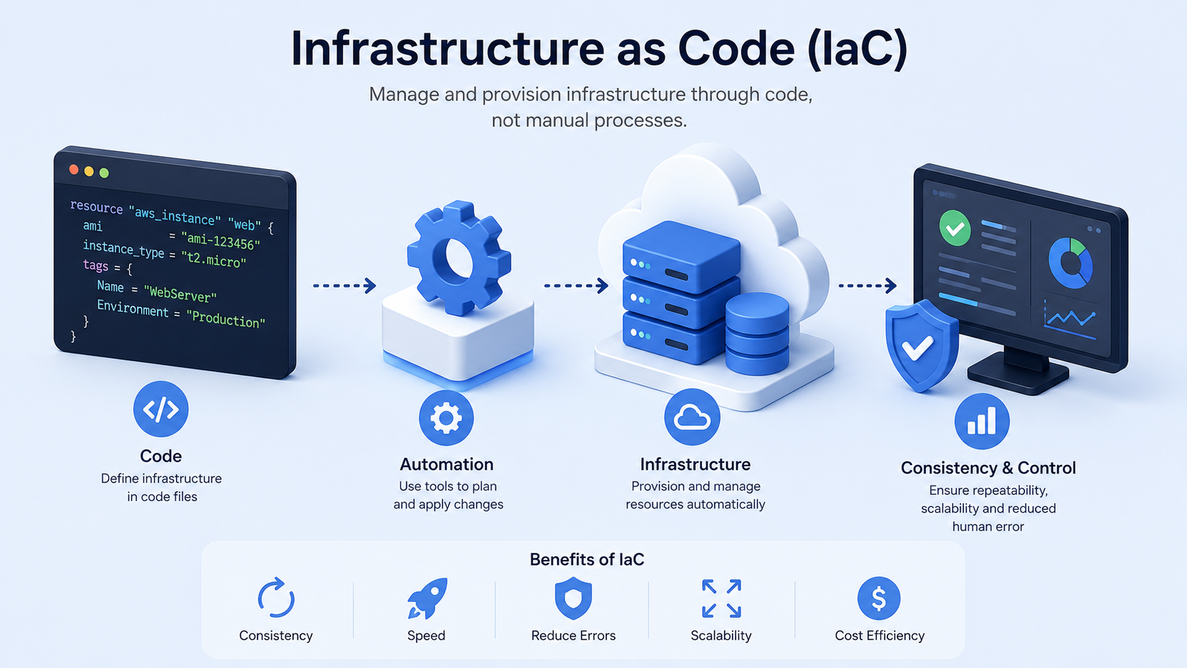 What Is Infrastructure as Code (IaC)?